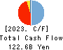 THE TOHOKU BANK,LTD. Cash Flow Statement 2023年3月期