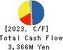 Okamura Foods Co.,Ltd. Cash Flow Statement 2023年6月期