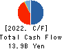Kasumigaseki Capital Co.,Ltd. Cash Flow Statement 2022年8月期