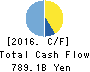TOSHIBA CORPORATION Cash Flow Statement 2016年Mar期 TOSHIBA CORPORATION Cash Flow Statement 2016年3月期