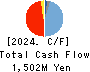 CyberStep,Inc. Cash Flow Statement 2024年5月期