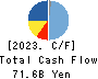 YAMAHA CORPORATION Cash Flow Statement 2023年3月期