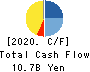 Eidai Co.,Ltd. Cash Flow Statement 2020年3月期