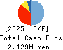 Okayama Paper Industries Co.,Ltd. Cash Flow Statement 2025年May期 Okayama Paper Industries Co.,Ltd. Cash Flow Statement 2025年5月期