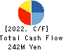 Spacemarket, Inc. Cash Flow Statement 2022年12月期