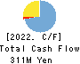 FFRI Security, Inc. Cash Flow Statement 2022年3月期