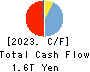 Kyushu Financial Group,Inc. Cash Flow Statement 2023年3月期