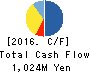 Puequ CO.,LTD. Cash Flow Statement 2016年Aug期 Puequ CO.,LTD. Cash Flow Statement 2016年8月期