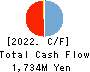BASE, Inc. Cash Flow Statement 2022年12月期