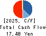 YAHAGI CONSTRUCTION CO.,LTD. Cash Flow Statement 2025年Mar期 YAHAGI CONSTRUCTION CO.,LTD. Cash Flow Statement 2025年3月期