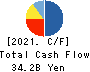 KYORITSU MAINTENANCE CO.,LTD. Cash Flow Statement 2021年Mar期 KYORITSU MAINTENANCE CO.,LTD. Cash Flow Statement 2021年3月期