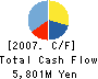 GENERAL Co.,Ltd. Cash Flow Statement 2007年10月期