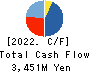 FaithNetwork Co.,Ltd Cash Flow Statement 2022年Mar期 FaithNetwork Co.,Ltd Cash Flow Statement 2022年3月期