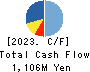MRT Inc. Cash Flow Statement 2023年12月期