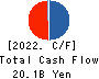 KYUSHU LEASING SERVICE CO.,LTD. Cash Flow Statement 2022年3月期