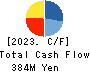Titan Kogyo Cash Flow Statement 2023年Mar期 Titan Kogyo Cash Flow Statement 2023年3月期