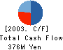 DAIEI TAIGEN CO.,LTD. Cash Flow Statement 2003年3月期