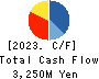 TAKADAKIKO Cash Flow Statement 2023年3月期