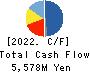 OPTIMUS GROUP COMPANY LIMITED Cash Flow Statement 2022年Mar期 OPTIMUS GROUP COMPANY LIMITED Cash Flow Statement 2022年3月期