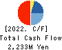 TOKYO KIKAI SEISAKUSHO,LTD. Cash Flow Statement 2022年3月期