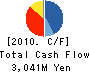 MIYANO MACHINERY INC. Cash Flow Statement 2010年3月期