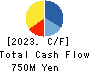 Fureasu Co.,Ltd. Cash Flow Statement 2023年3月期