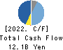 Wacom Co.,Ltd. Cash Flow Statement 2022年3月期