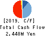 OncoTherapy Science,Inc. Cash Flow Statement 2019年Mar期 OncoTherapy Science,Inc. Cash Flow Statement 2019年3月期
