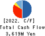 Arr Planner Co.,Ltd. Cash Flow Statement 2022年1月期