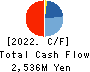 TOUMEI CO.,LTD. Cash Flow Statement 2022年8月期