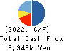 LA Holdings Co., Ltd. Cash Flow Statement 2022年12月期