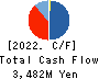 PROPERST CO.,LTD. Cash Flow Statement 2022年5月期