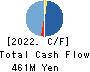 PLACO CO.,LTD. Cash Flow Statement 2022年3月期