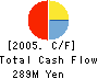 NAKAI Co.,Ltd. Cash Flow Statement 2005年3月期