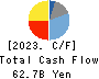 Tokyo Century Corporation Cash Flow Statement 2023年3月期