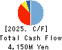 SUMIKEN MITSUI ROAD CO.,LTD. Cash Flow Statement 2025年Mar期 SUMIKEN MITSUI ROAD CO.,LTD. Cash Flow Statement 2025年3月期