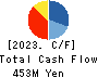 PATH corporation Cash Flow Statement 2023年3月期
