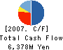 Commercial RE Co.,Ltd. Cash Flow Statement 2007年3月期