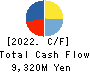 SUPER VALUE CO., LTD. Cash Flow Statement 2022年2月期
