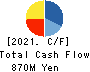 Eltes Co.,Ltd. Cash Flow Statement 2021年Feb期 Eltes Co.,Ltd. Cash Flow Statement 2021年2月期