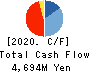 MORIYA CORPORATION Cash Flow Statement 2020年3月期