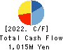 DATA HORIZON CO.,LTD. Cash Flow Statement 2022年6月期