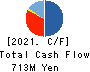 Makoto Construction CO,Ltd Cash Flow Statement 2021年3月期