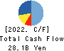 Alpen Co.,Ltd. Cash Flow Statement 2022年6月期