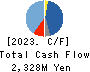 KOKUSAI CO.,LTD. Cash Flow Statement 2023年3月期