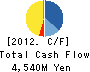 YUKIGUNI MAITAKE CO.,LTD. Cash Flow Statement 2012年3月期