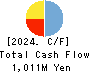 coly Inc. Cash Flow Statement 2024年1月期