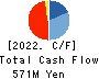 GRAPHICO,Inc. Cash Flow Statement 2022年6月期