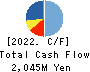 R.C.CORE CO.,LTD. Cash Flow Statement 2022年3月期