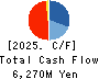 Nankai Tatsumura Construction Co.,Ltd. Cash Flow Statement 2025年Mar期 Nankai Tatsumura Construction Co.,Ltd. Cash Flow Statement 2025年3月期